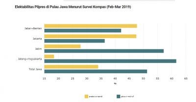 Litbang Kompas: Prabowo-Sandi Unggul di 3 Provinsi Pulau Jawa Litbang Kompas: Prabowo-Sandi Unggul di 3 Provinsi Pulau Jawa