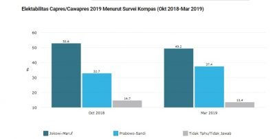 Survey Litbang Kompas, Elektabilitas Prabowo-Sandi Naik 4,8 persen Survey Litbang Kompas, Elektabilitas Prabowo-Sandi Naik 4,8 persen