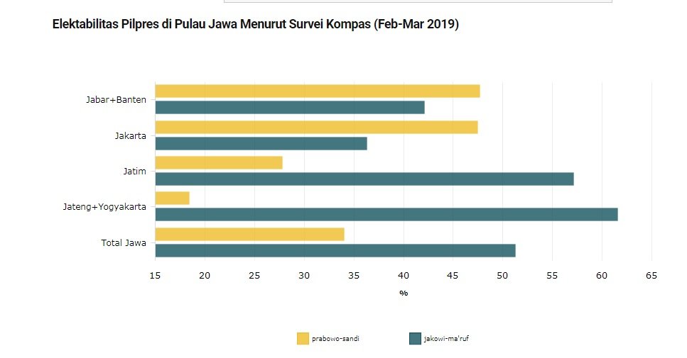 Litbang Kompas: Prabowo-Sandi Unggul di 3 Provinsi Pulau Jawa Litbang Kompas: Prabowo-Sandi Unggul di 3 Provinsi Pulau Jawa